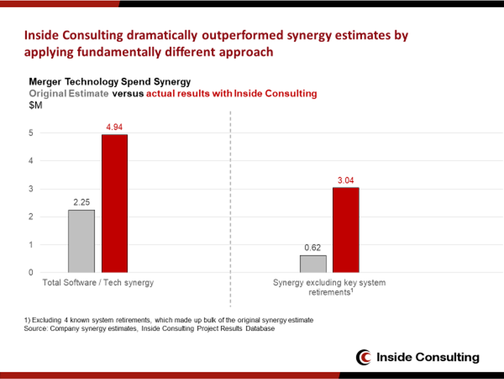 Inside Consulting dramatically outperformed synergy estimates by applying fundamentally different approach.