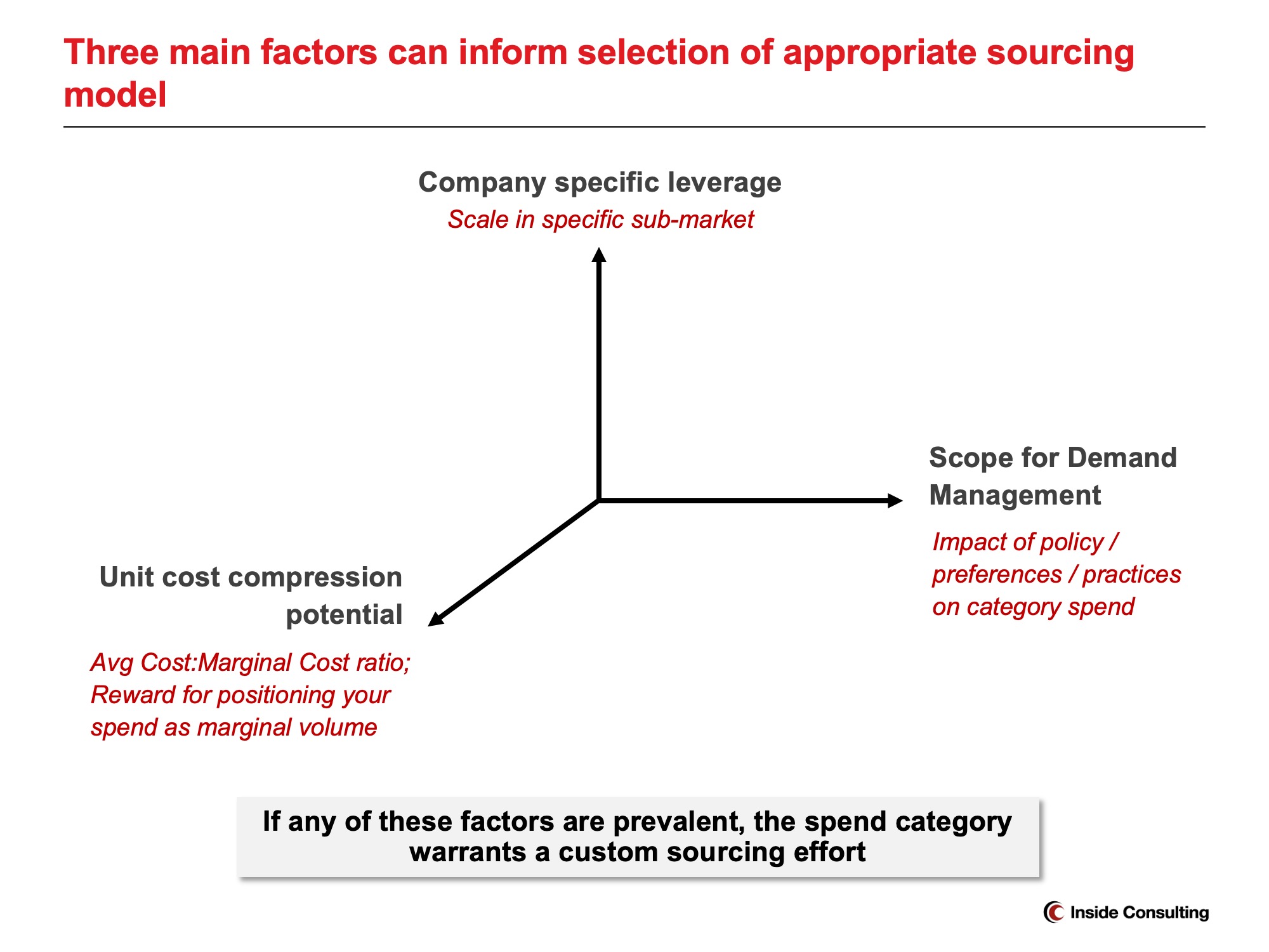 Three main factors can inform selection of appropriate sourcing model