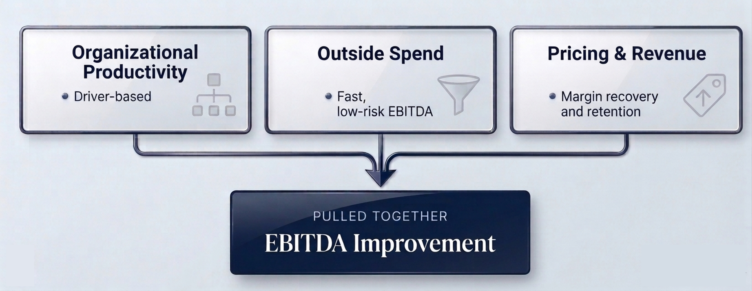 Three turnaround levers, organizational productivity, outside spend, and pricing and revenue, combining to drive EBITDA improvement