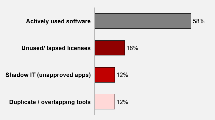 Where the Average Enterprise SaaS Budget Actually Goes