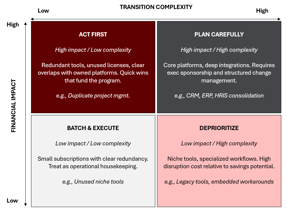 SaaS Consolidation Prioritization Matrix
