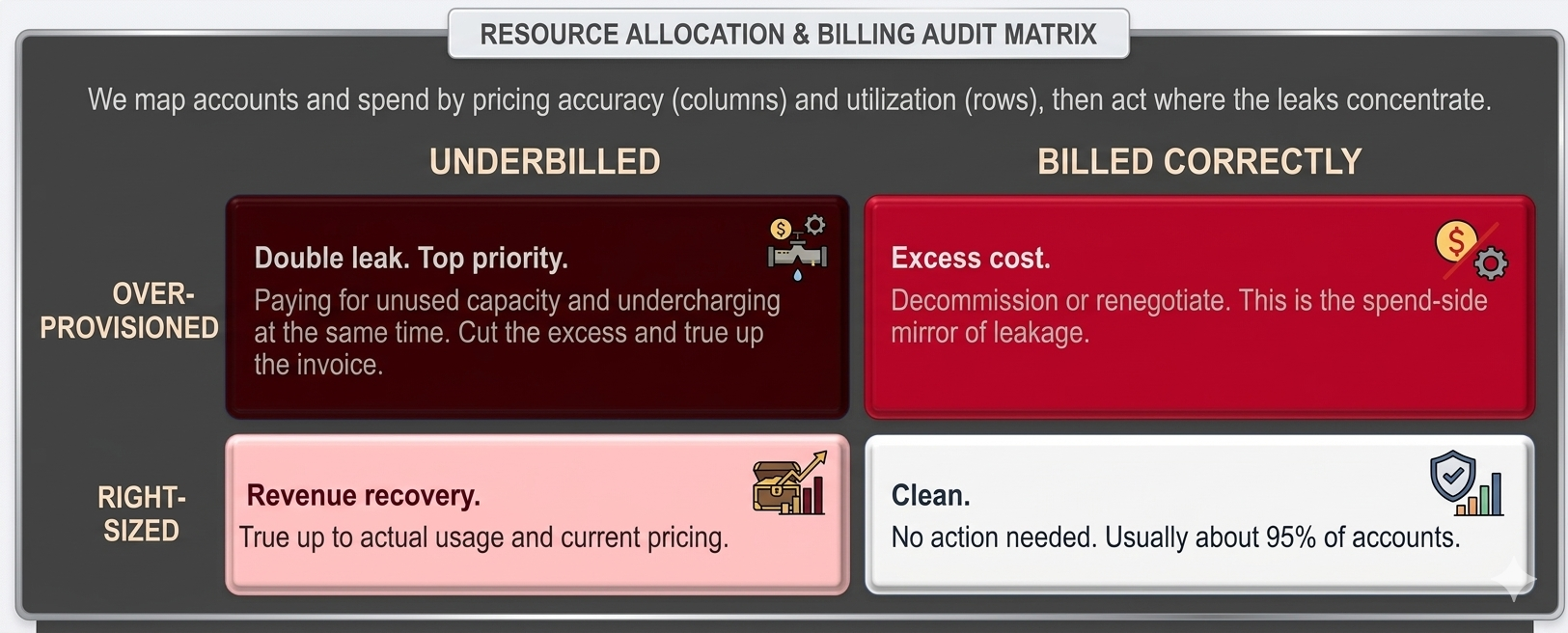 Reconciliation matrix mapping accounts by pricing accuracy and utilization: over-provisioned and underbilled is the top-priority double leak, right-sized and underbilled is revenue recovery, over-provisioned and billed correctly is excess cost, right-sized and billed correctly is clean