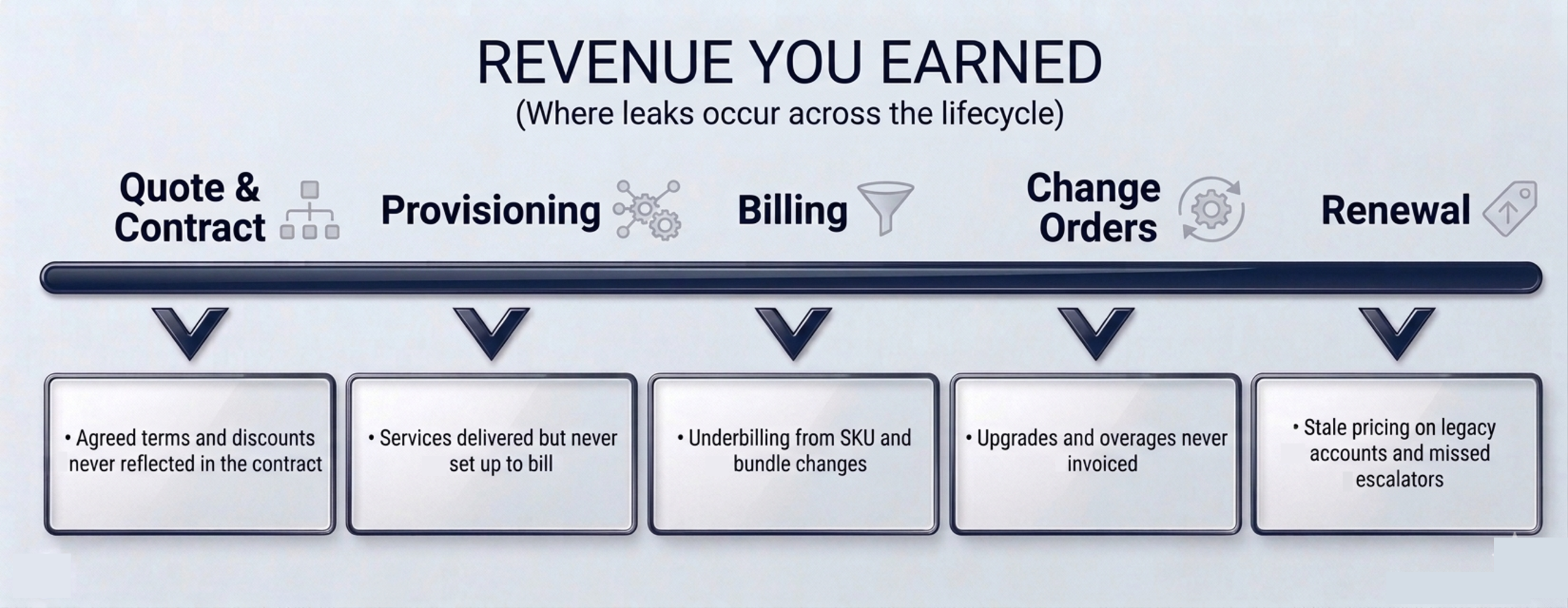 Revenue leaks at each stage of the lifecycle: quote and contract, provisioning, billing, change orders, and renewal