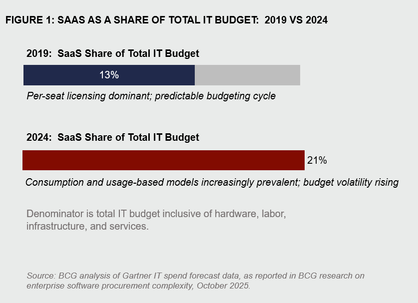 Figure 1: SaaS as a share of total IT budget, 2019 vs 2024 — BCG analysis of Gartner data