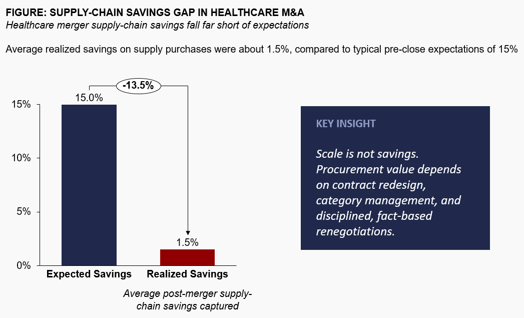 Healthcare merger supply-chain savings gap: expected 15% vs realized 1.5%